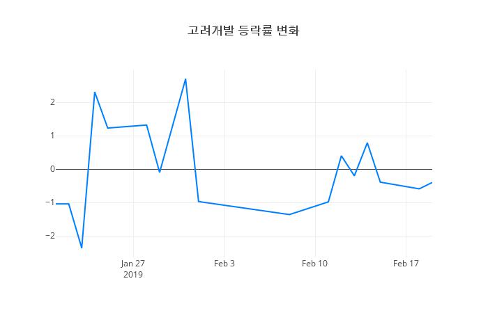 ▲고려개발거래량정보