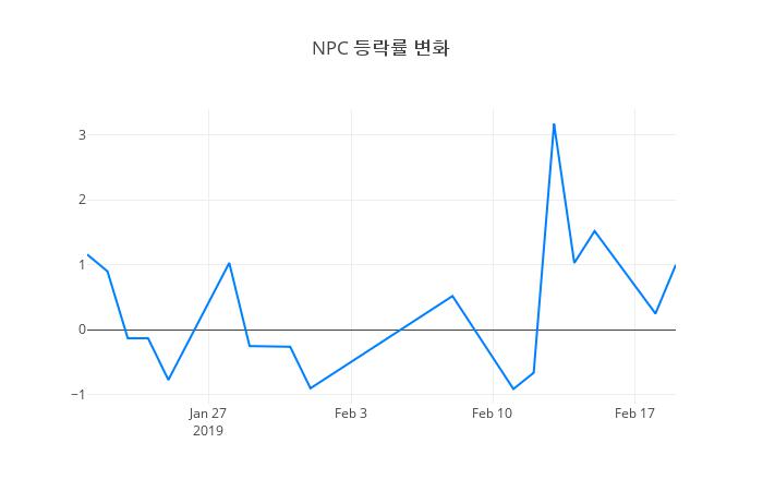 ▲NPC거래량정보