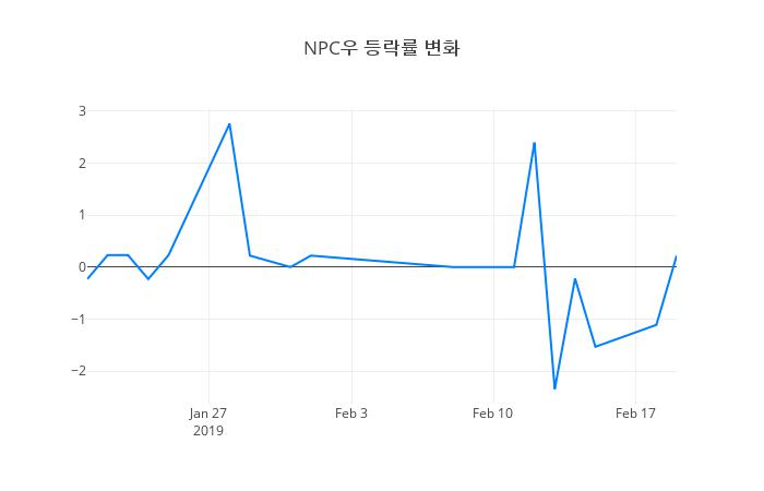 ▲NPC우거래량정보