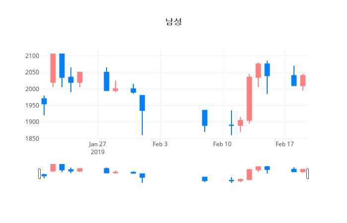 ▲일주일간 남성 등락률 변화