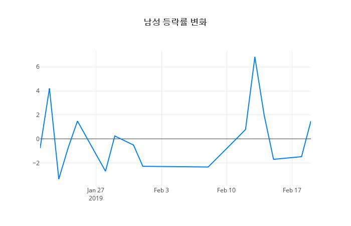 ▲남성거래량정보