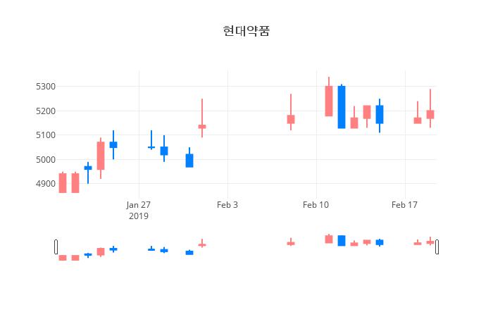 ▲일주일간 현대약품 등락률 변화