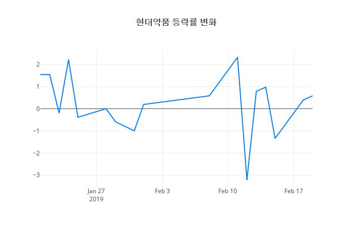 ▲현대약품거래량정보