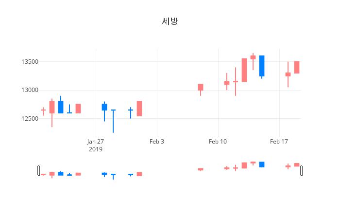 ▲일주일간 세방 등락률 변화
