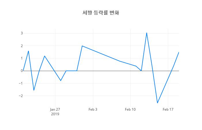 ▲세방거래량정보