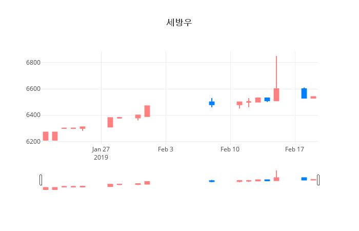 ▲일주일간 세방우 등락률 변화