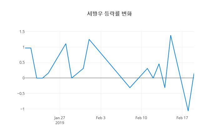 ▲세방우거래량정보