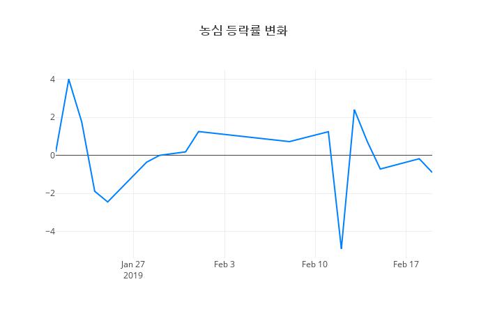 ▲농심거래량정보