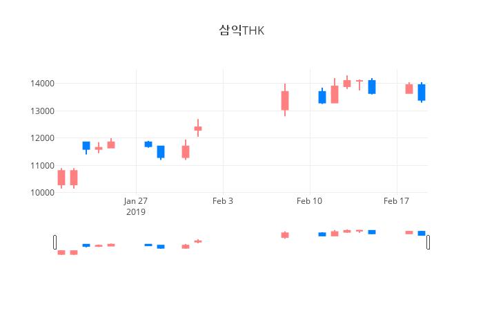 ▲일주일간 삼익THK 등락률 변화