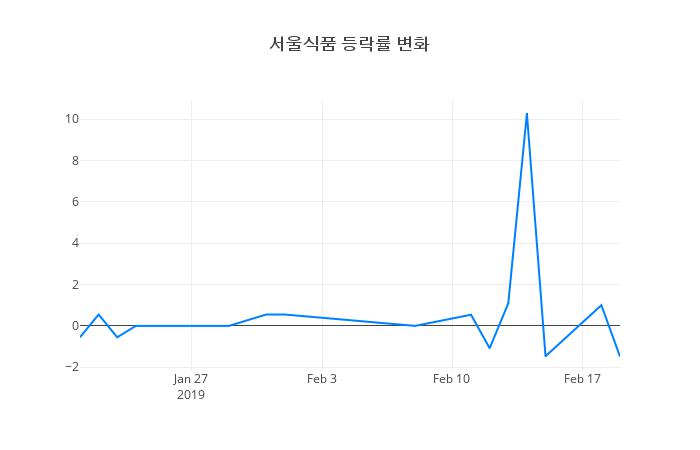 ▲서울식품거래량정보