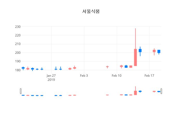 ▲일주일간 서울식품 등락률 변화