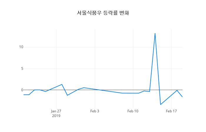 ▲서울식품우거래량정보