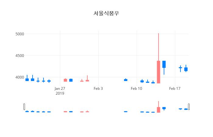 ▲일주일간 서울식품우 등락률 변화