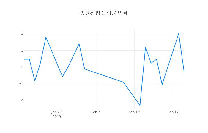 ▲송원산업거래량정보