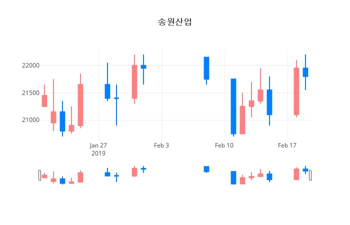▲일주일간 송원산업 등락률 변화