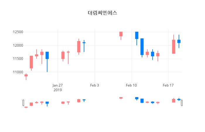 ▲일주일간 대림씨엔에스 등락률 변화