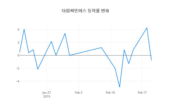 ▲대림씨엔에스거래량정보