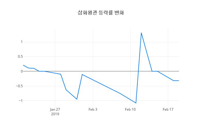▲삼화왕관거래량정보