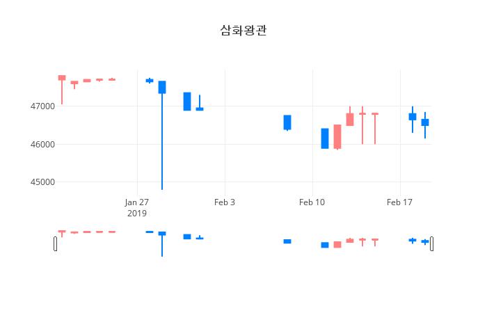 ▲일주일간 삼화왕관 등락률 변화