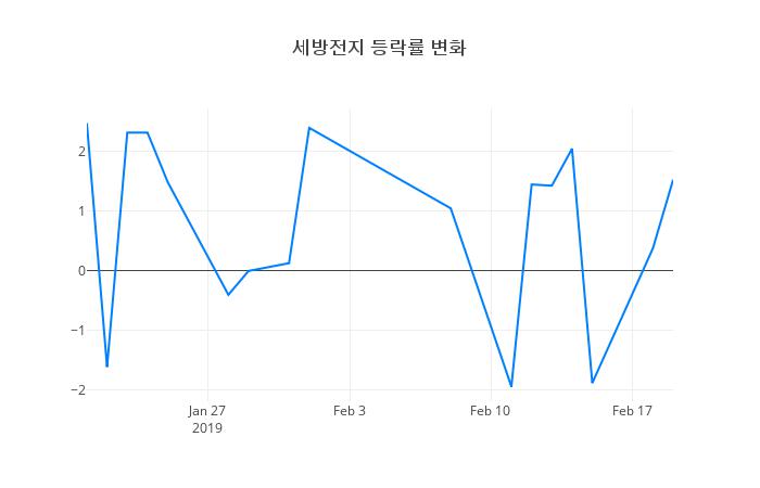 ▲세방전지거래량정보