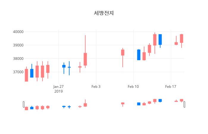 ▲일주일간 세방전지 등락률 변화