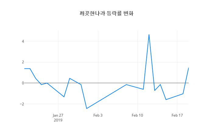 ▲깨끗한나라거래량정보