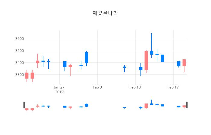 ▲일주일간 깨끗한나라 등락률 변화