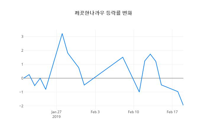 ▲깨끗한나라우거래량정보