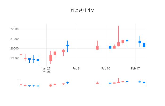 ▲일주일간 깨끗한나라우 등락률 변화
