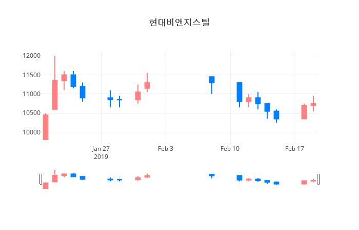 ▲일주일간 현대비앤지스틸 등락률 변화