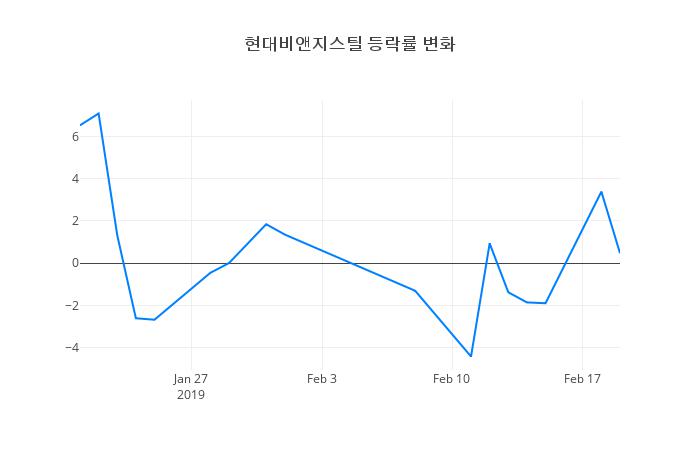 ▲현대비앤지스틸거래량정보