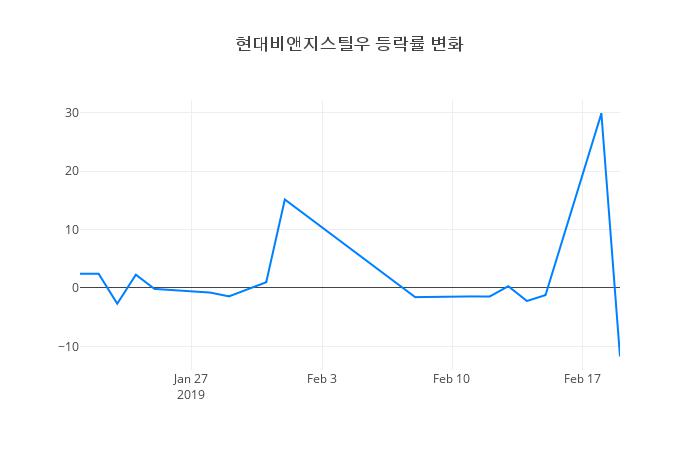 ▲현대비앤지스틸우거래량정보