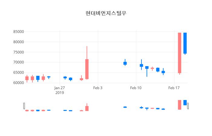 ▲일주일간 현대비앤지스틸우 등락률 변화