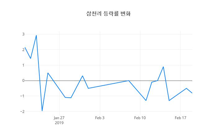 ▲삼천리거래량정보
