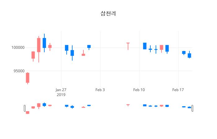 ▲일주일간 삼천리 등락률 변화