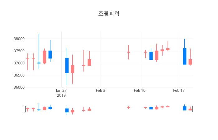 ▲일주일간 조광피혁 등락률 변화