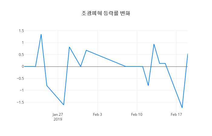 ▲조광피혁거래량정보