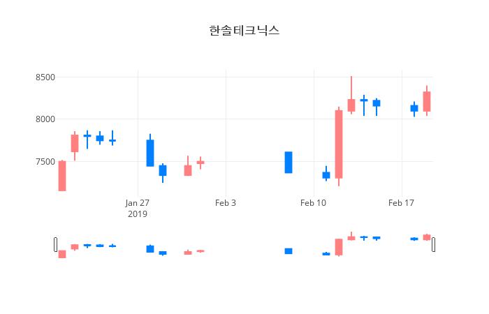 ▲일주일간 한솔테크닉스 등락률 변화