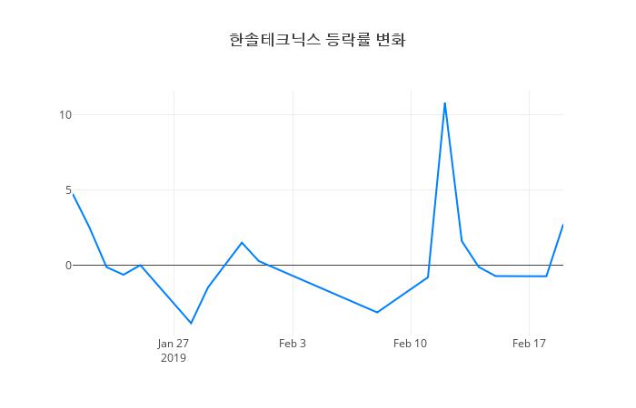 ▲한솔테크닉스거래량정보
