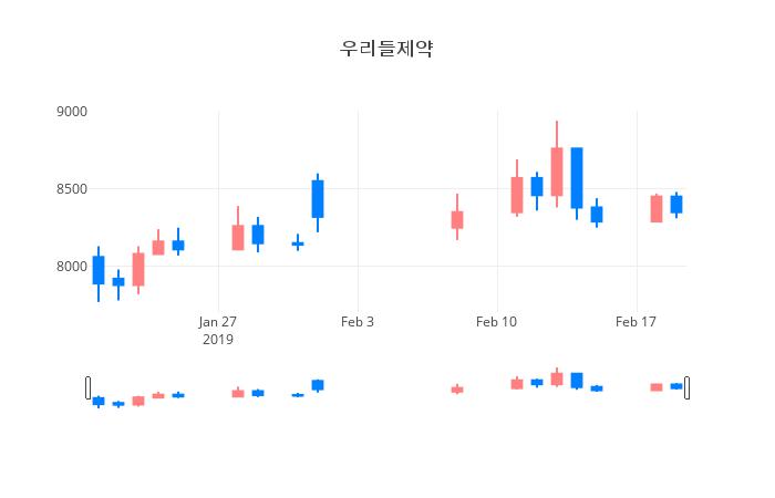 ▲일주일간 우리들제약 등락률 변화