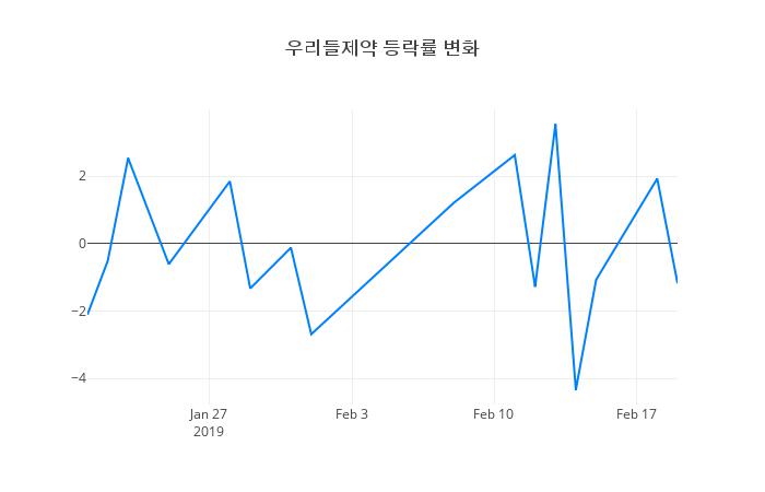 ▲우리들제약거래량정보