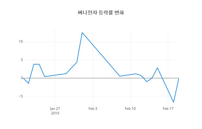 ▲써니전자거래량정보
