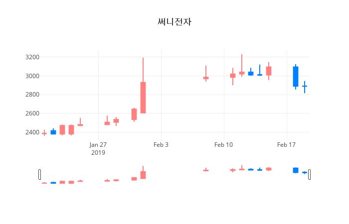 ▲일주일간 써니전자 등락률 변화