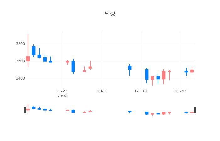 ▲일주일간 덕성 등락률 변화