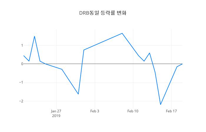 ▲DRB동일거래량정보