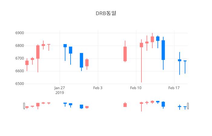 ▲일주일간 DRB동일 등락률 변화