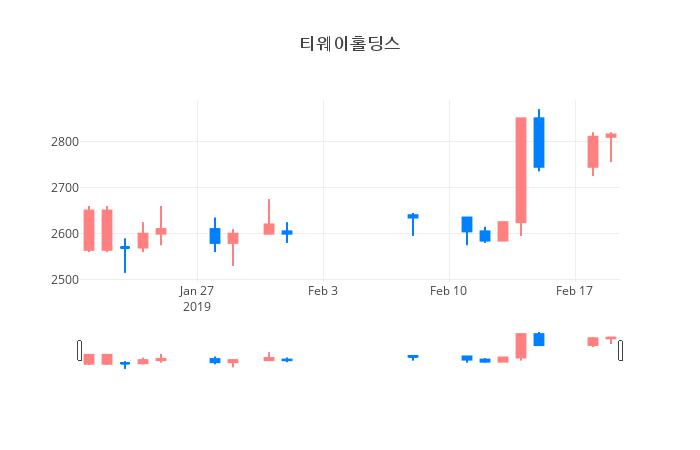 ▲일주일간 티웨이홀딩스 등락률 변화