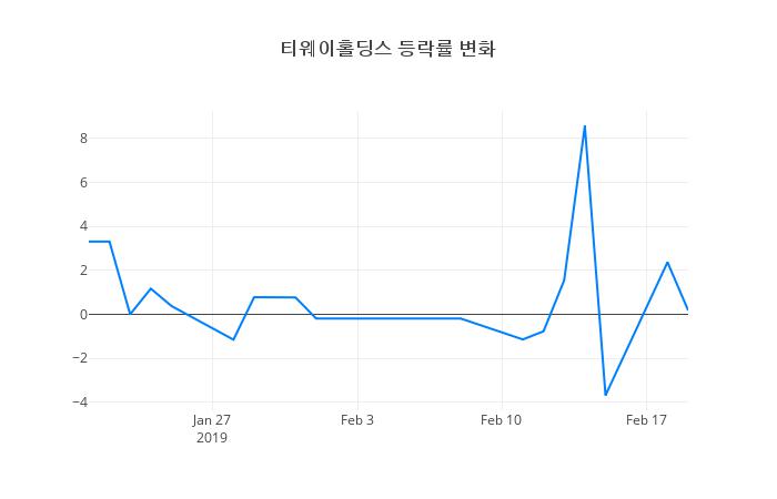 ▲티웨이홀딩스거래량정보