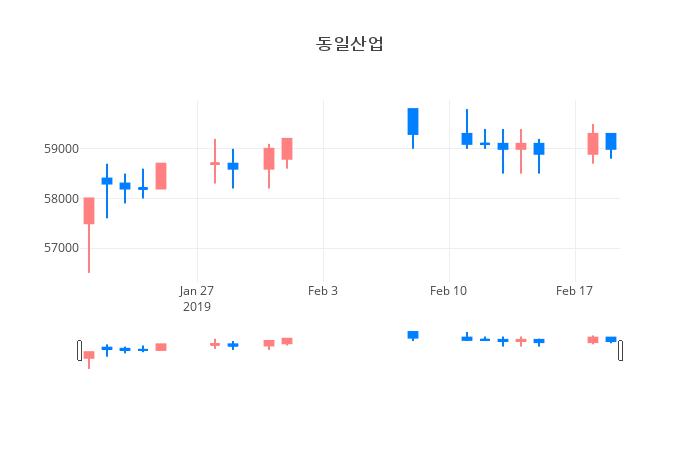 ▲일주일간 동일산업 등락률 변화