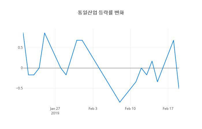 ▲동일산업거래량정보
